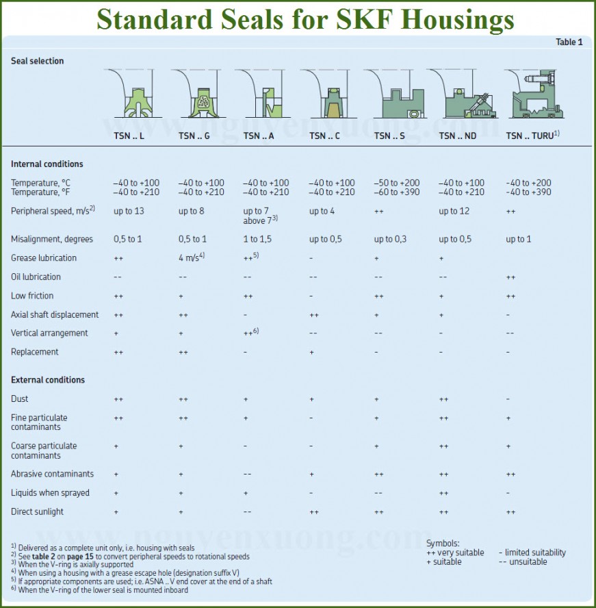 SKF HTP - SEALS FOR HOUSINGS